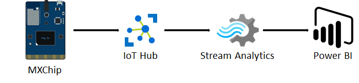 Visualize real-time sensor data using Microsoft Azure