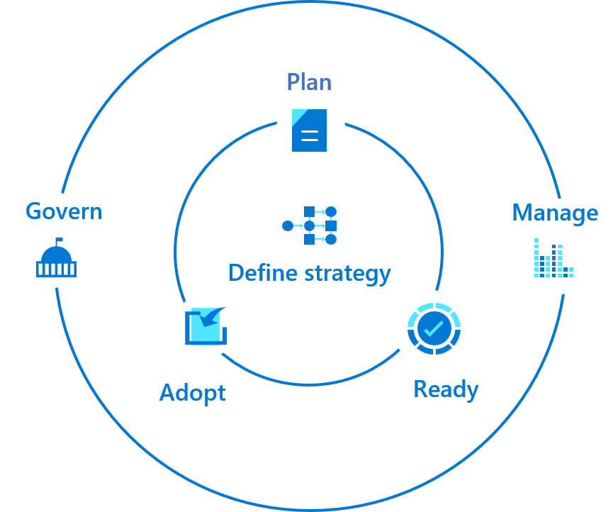 5 reasons why you should use a Cloud Adoption Framework